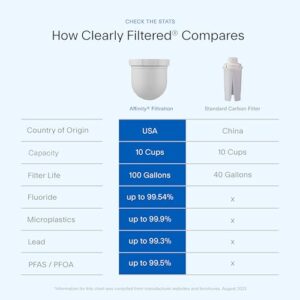 Clearly Filtered 3 Pack Water Pitcher Replacement Filters (3 Pack)