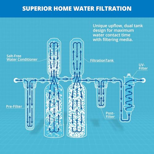 Aquasana Whole House Water Filter System | 1,000,000 Gallons | Salt-Free Softener Alternative | UV, Carbon & KDF | Tackles up to 99.99% Chlorine, Bacteria, Viruses, Cysts & Scale | EQ-1000-AST-UV - Image 6
